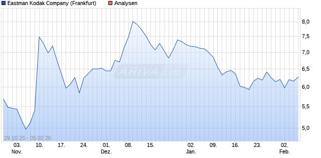 Eastman Kodak Company Aktie
