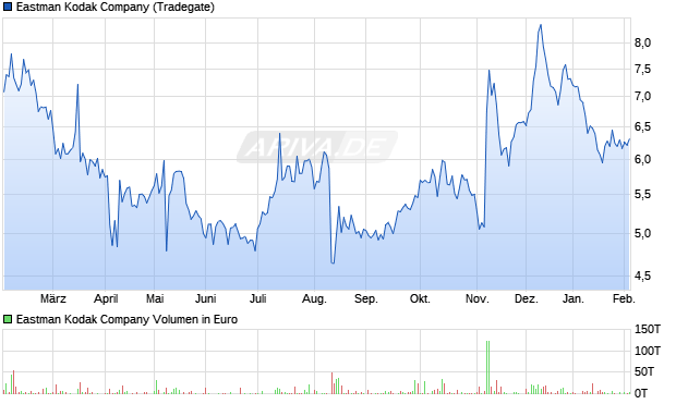 Eastman Kodak Aktie Chart