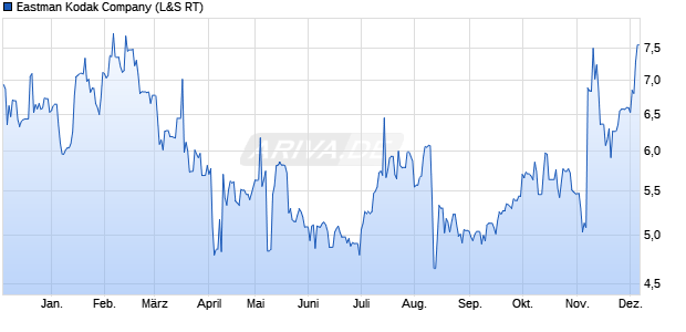 Eastman Kodak Aktie Chart