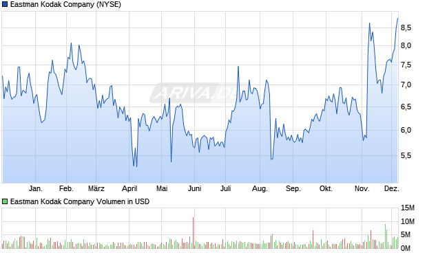 Eastman Kodak Aktie Chart