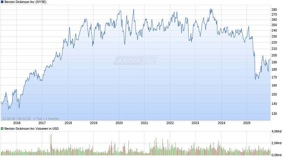 Becton Dickinson Chart