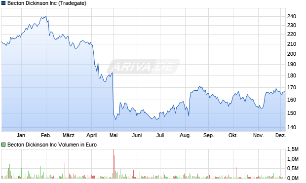 Becton Dickinson Aktie Chart