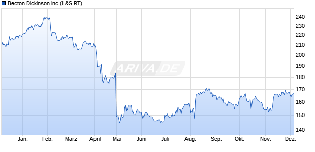 Becton Dickinson Aktie Chart