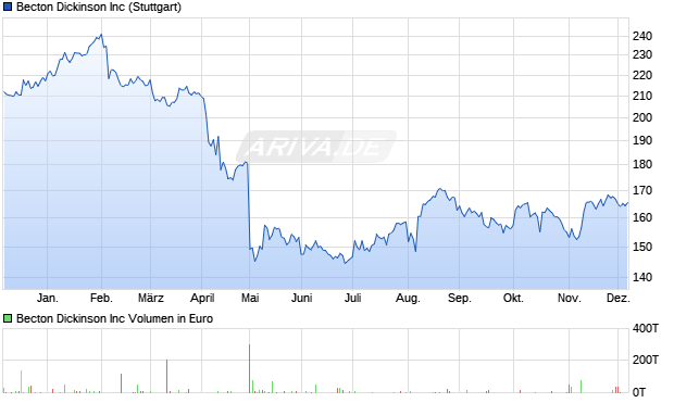 Becton Dickinson Aktie Chart