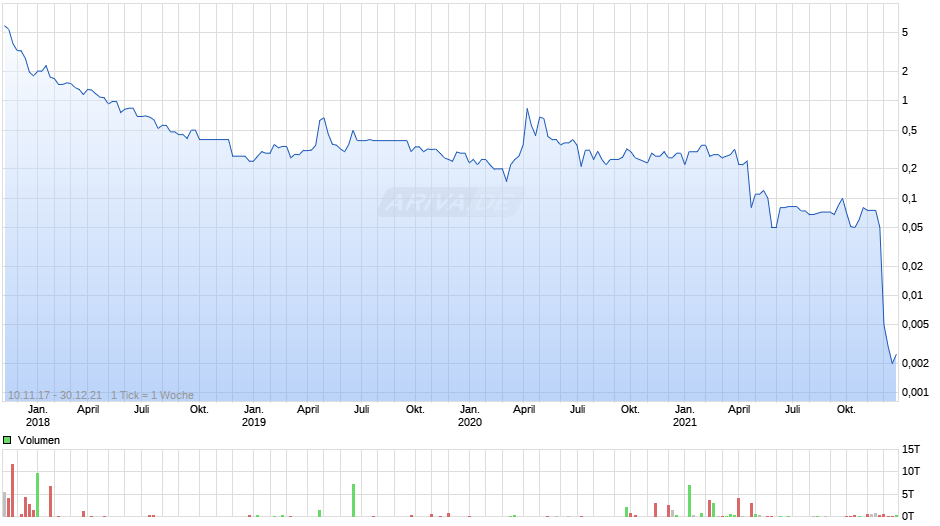 Maier + Partner Chart