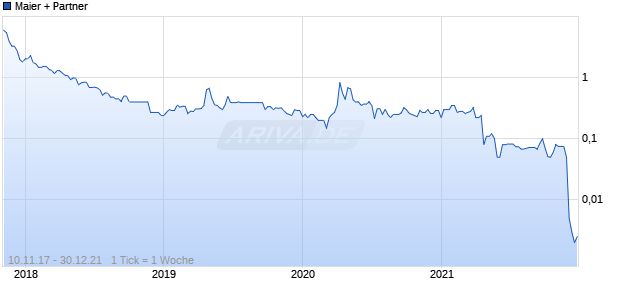 Maier + Partner Chart