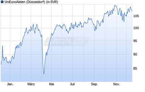 Performance des UniEuroAktien (WKN 975774, ISIN DE0009757740)