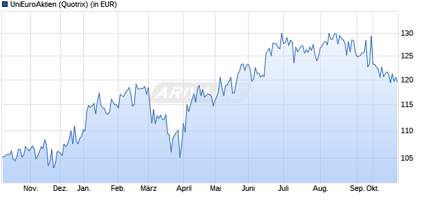 Performance des UniEuroAktien (WKN 975774, ISIN DE0009757740)