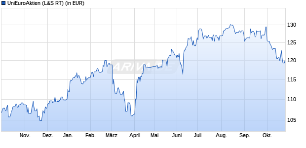 Performance des UniEuroAktien (WKN 975774, ISIN DE0009757740)