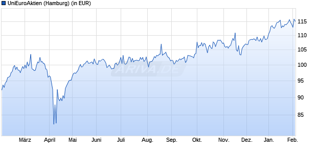 Performance des UniEuroAktien (WKN 975774, ISIN DE0009757740)