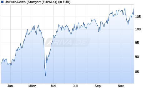 Performance des UniEuroAktien (WKN 975774, ISIN DE0009757740)