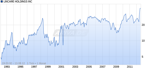 LINCARE HOLDINGS INC Chart
