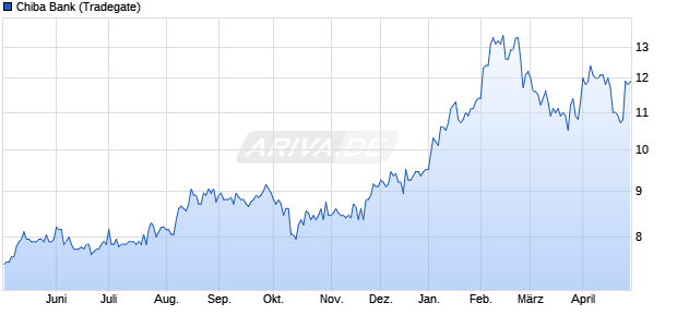 Chiba Bank Aktie Chart