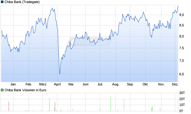 Chiba Bank Aktie Chart