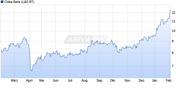 Chiba Bank Aktie Chart