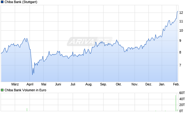 Chiba Bank Aktie Chart