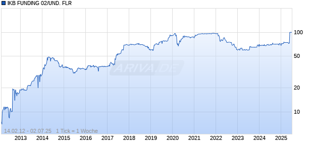 IKB FUNDING 02/UND. FLR Chart