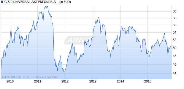 G & P UNIVERSAL AKTIENFONDS ANTEILKLASSE A Chart