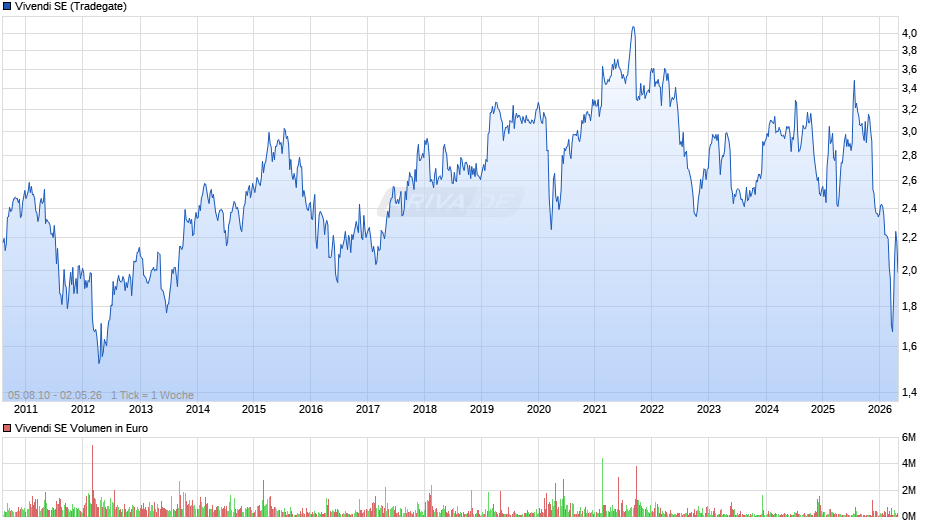 Vivendi Chart