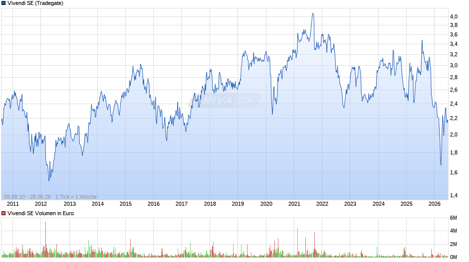 Vivendi Chart