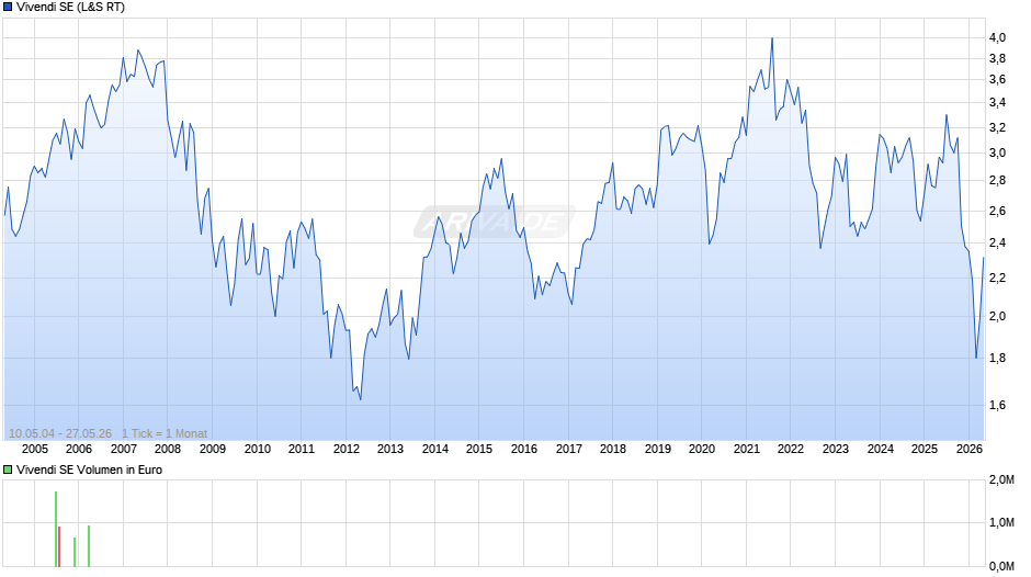 Vivendi Chart