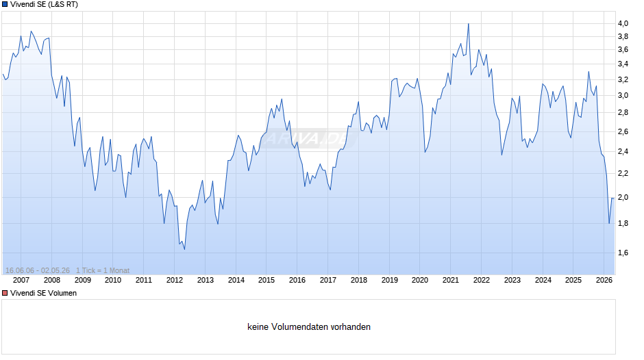 Vivendi Chart