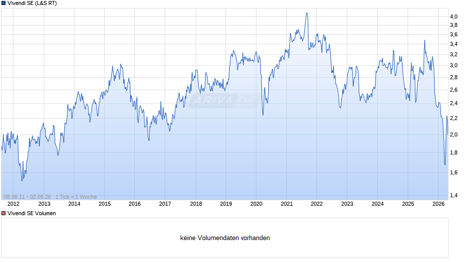 Vivendi Chart