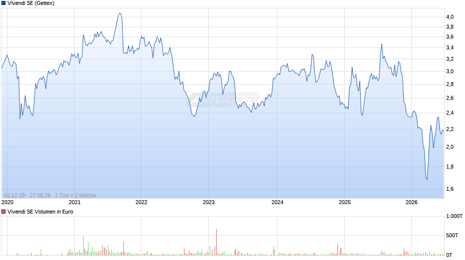 Vivendi Chart