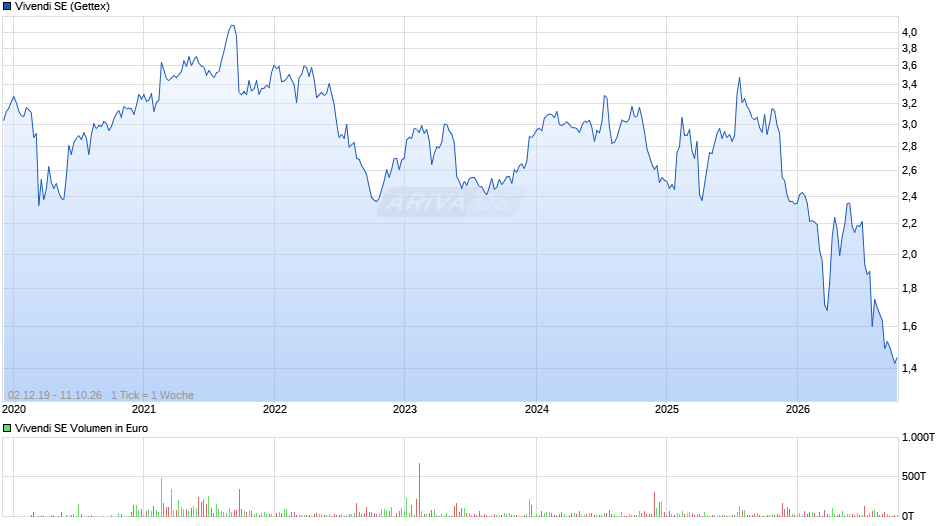 Vivendi Chart