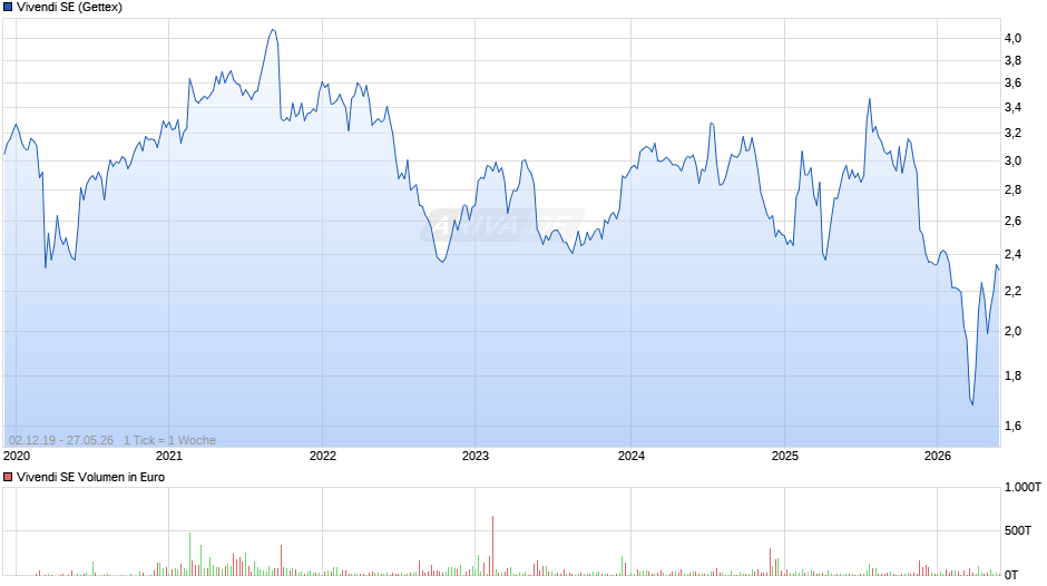 Vivendi Chart