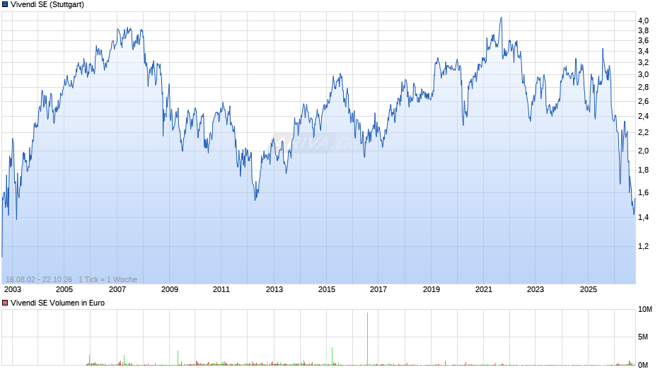 Vivendi Chart
