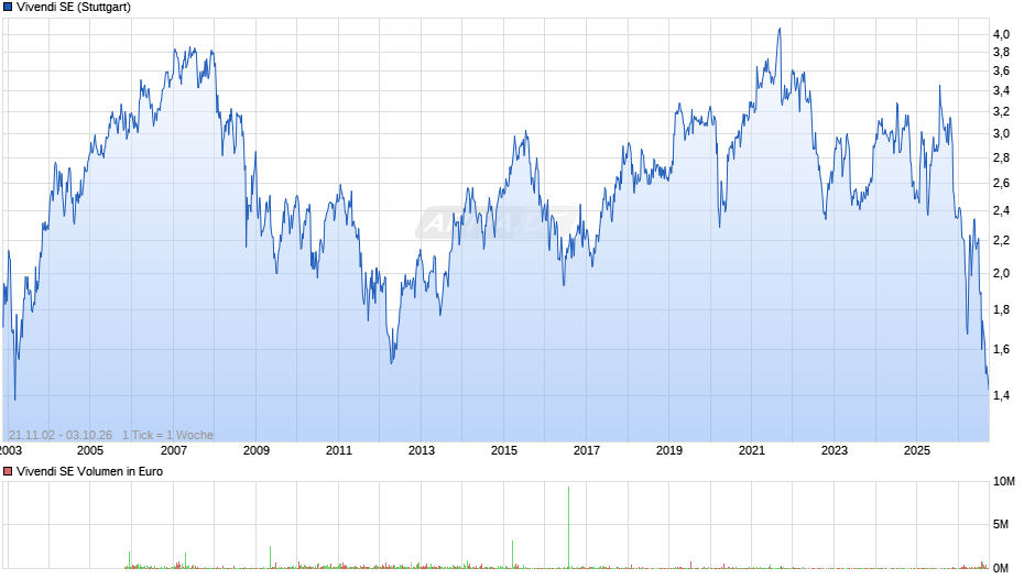 Vivendi Chart