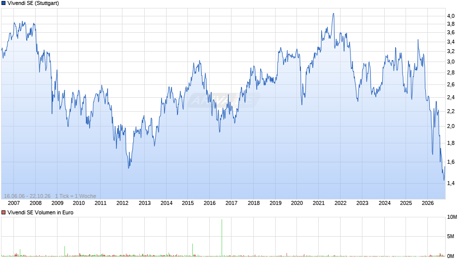 Vivendi Chart