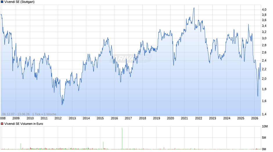 Vivendi Chart