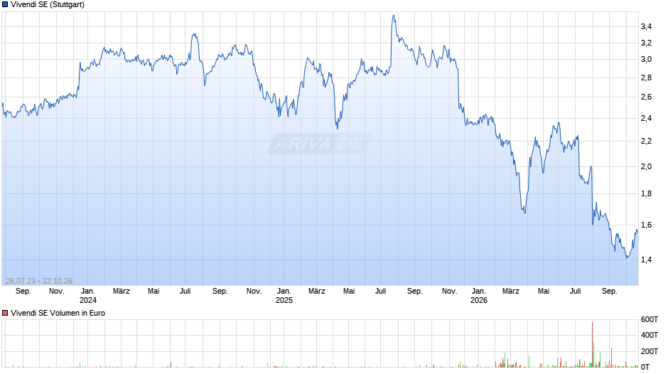 Vivendi Chart