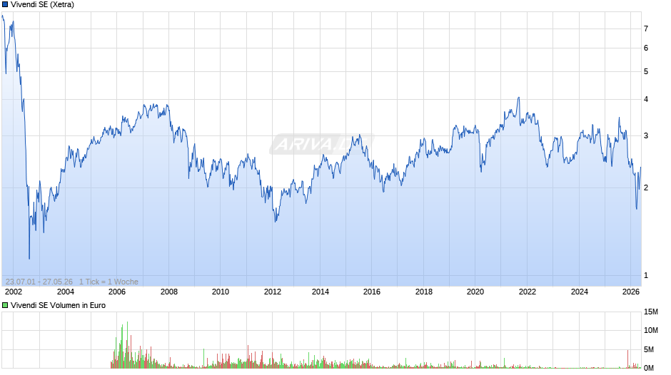 Vivendi Chart