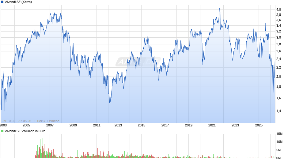 Vivendi Chart