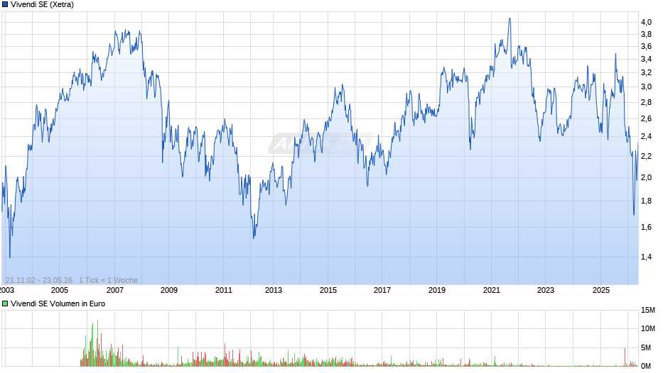 Vivendi Chart