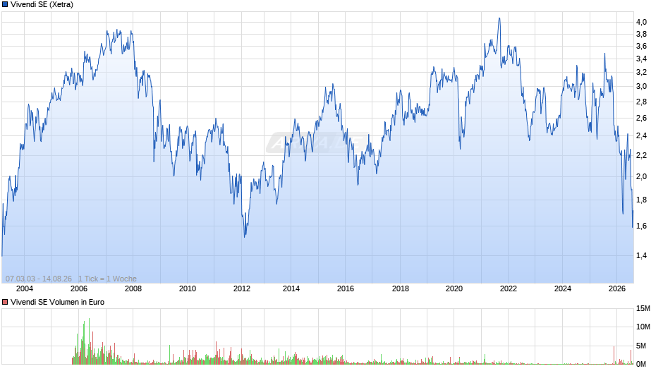 Vivendi Chart