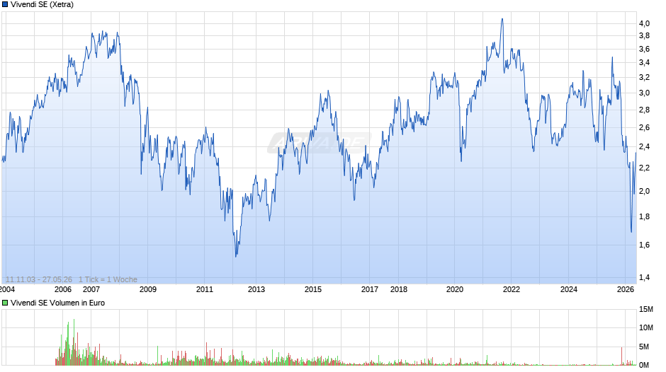 Vivendi Chart