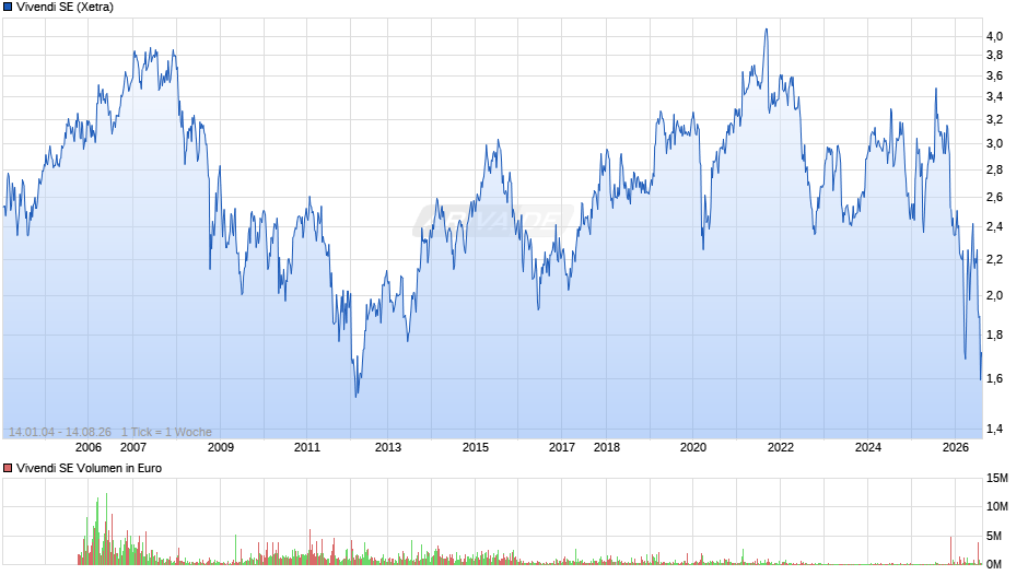 Vivendi Chart