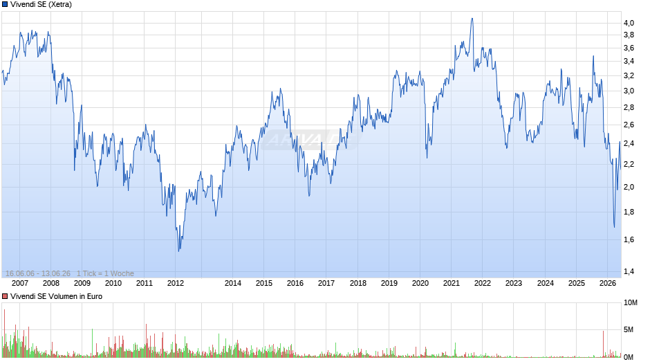 Vivendi Chart