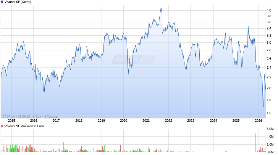 Vivendi Chart