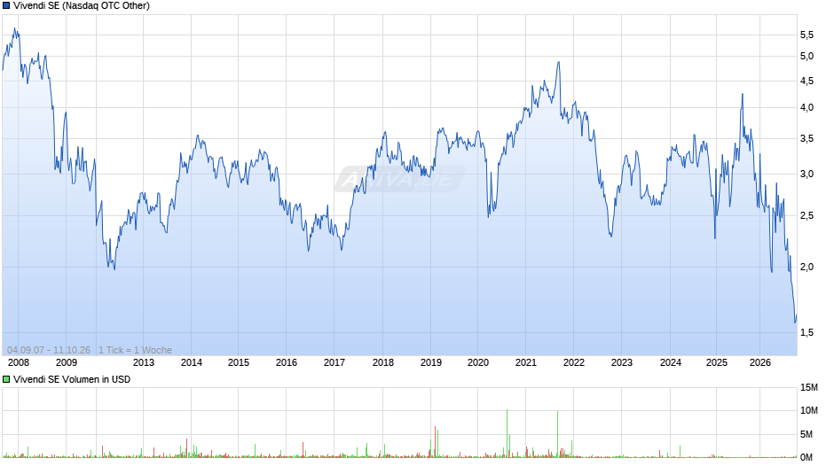 Vivendi Chart