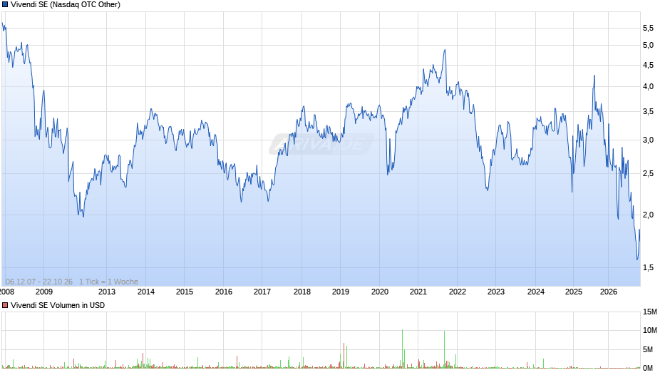 Vivendi Chart