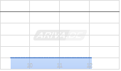 Vivendi SE Chart