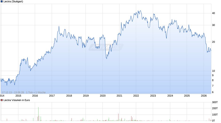 Lectra Chart