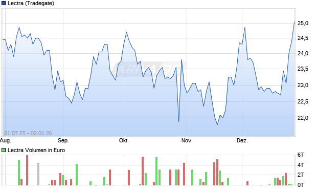 Lectra Aktie Chart