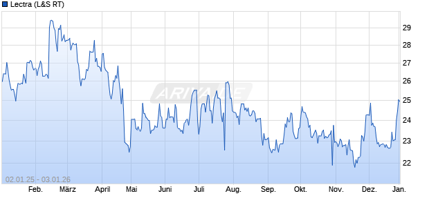 Lectra Aktie Chart