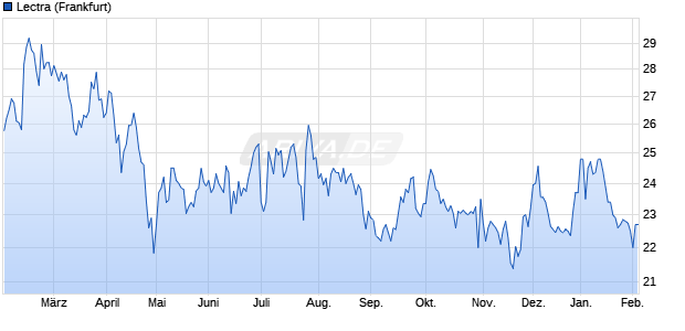 Lectra Aktie Chart